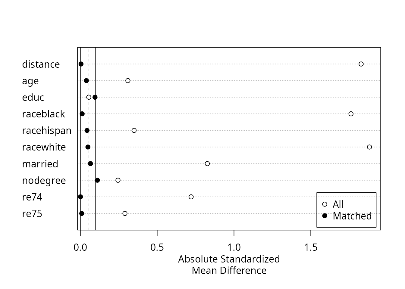 A love plot with matched dots below the threshold lines, indicaitng good balance after matching, in contrast to the unmatched dots far from the treshold lines, indicating poor balance before matching.