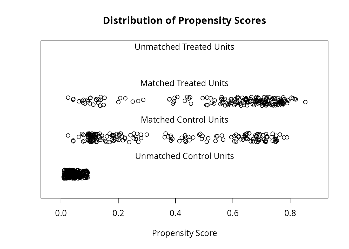 Jitter plot of the propensity scores, which shows that no treated unit were dropped, and a large number of control units with low propensity scores were dropped.
