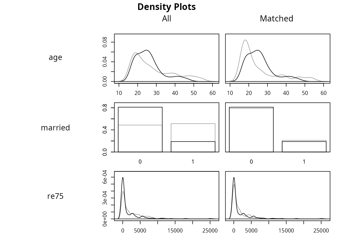 Density plots of age, married and re75 in the unmatched and matched samples.