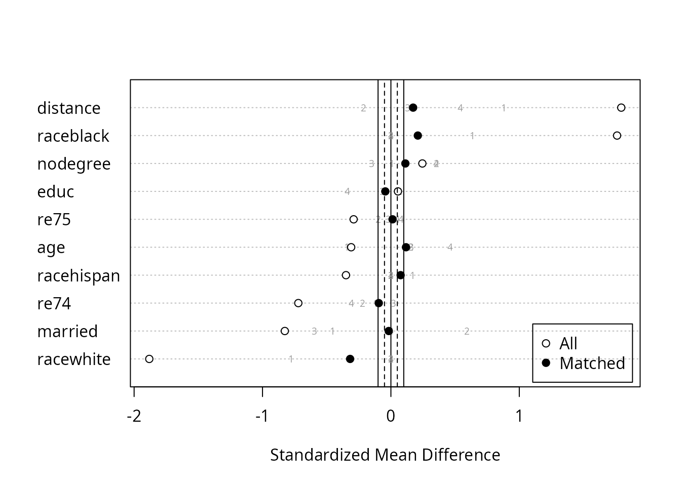 Love plot of balance before and after subclassification, with subclass IDs representing balance within each subclass in addition to dots representing balance overall.