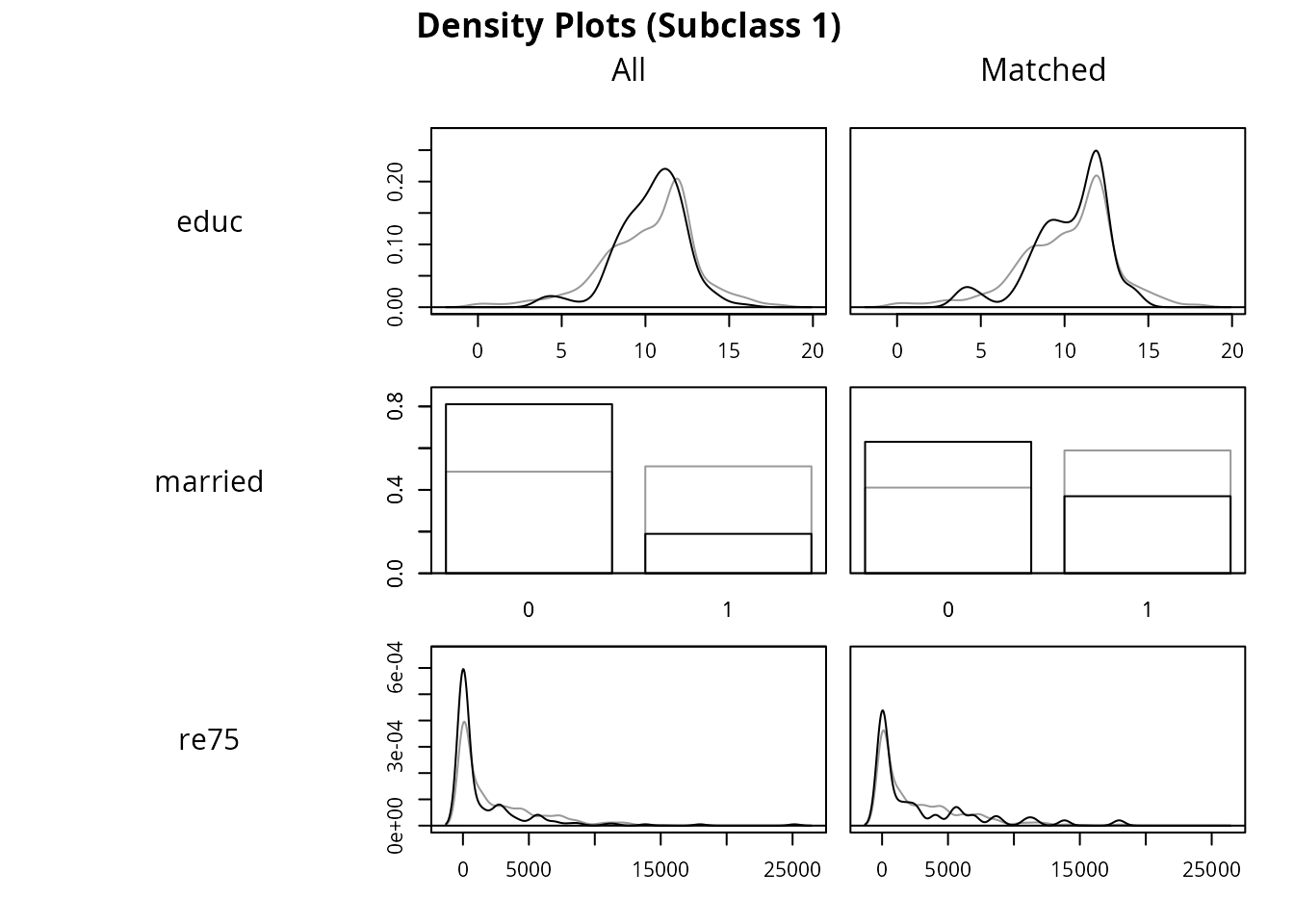 Density plots of educ, married, and re75 in the unmatched sample and in subclass 1.