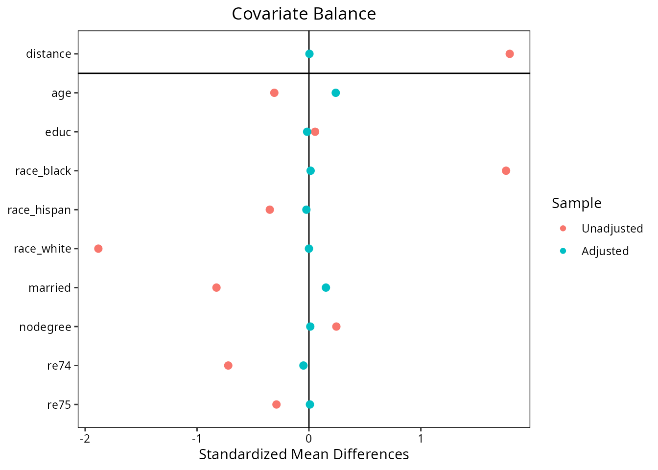 Minimal love plot of balance before and after matching.