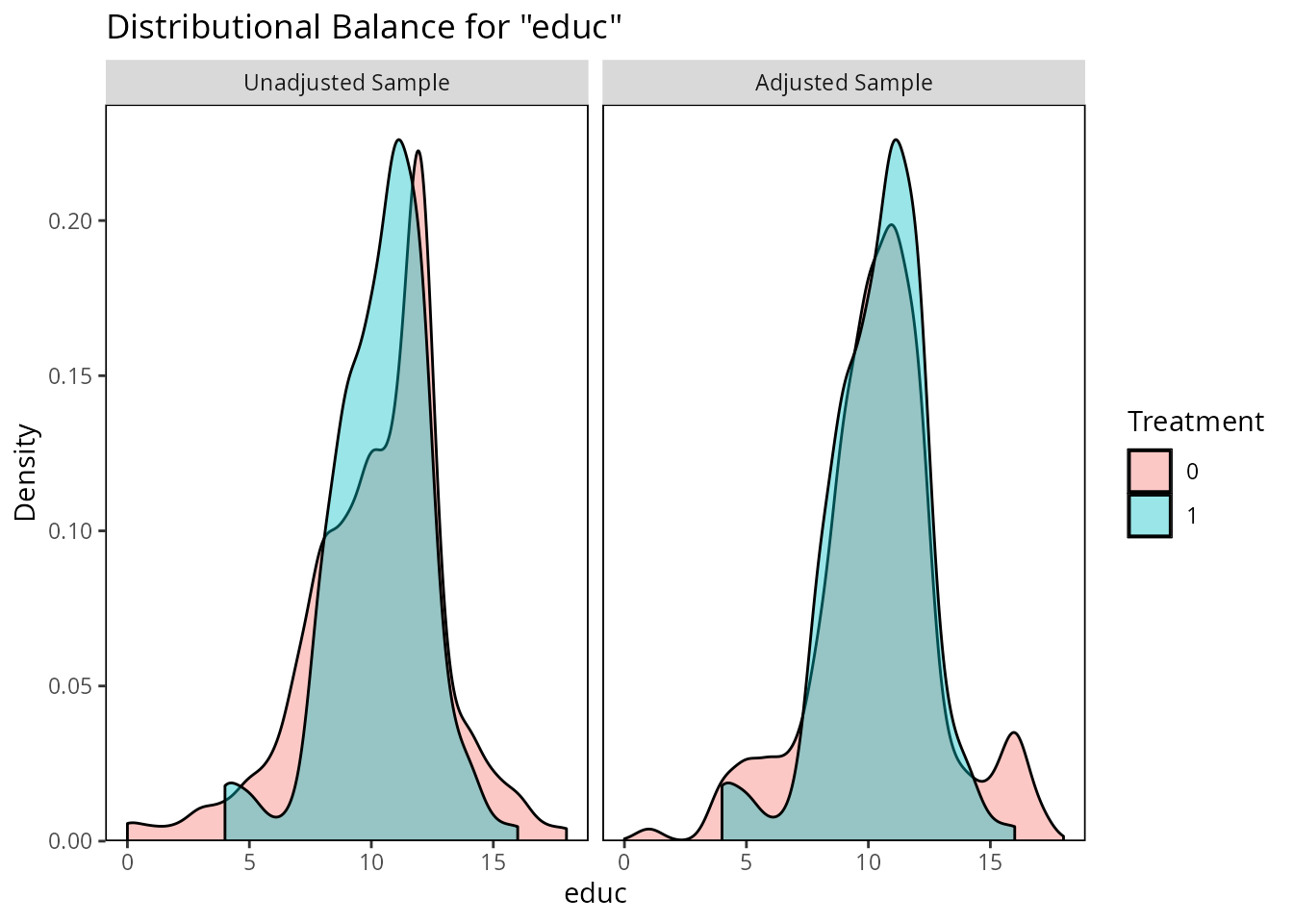 Density plot for educ before and after matching.