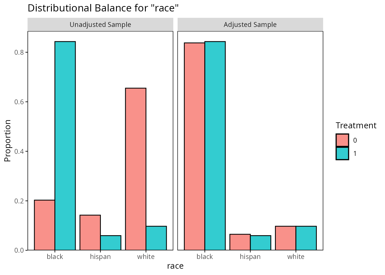 Bar graph for race before and after matching.