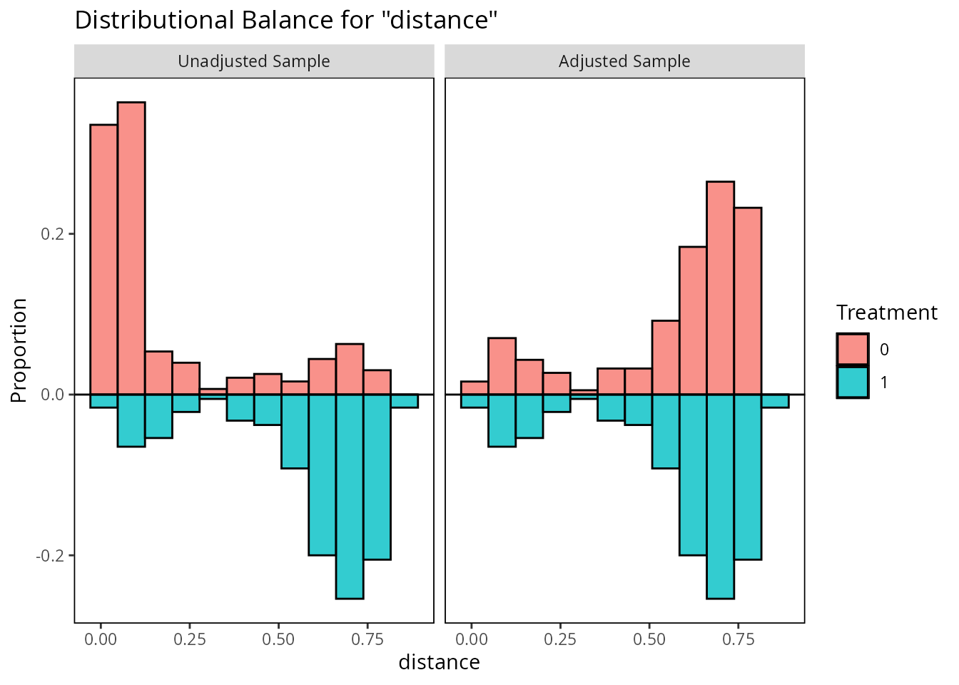 Mirrored histograms of propensity scores before and after matching.