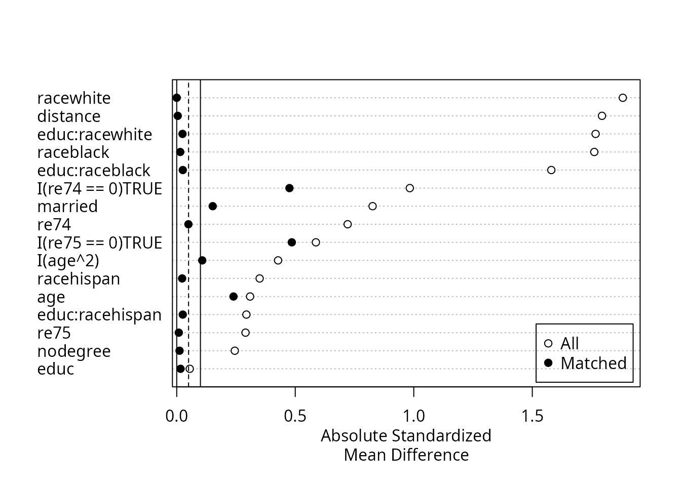 A love plot with most matched dots below the threshold lines, indicaitng good balance after matching, in contrast to the unmatched dots far from the treshold lines, indicating poor balance before matching.