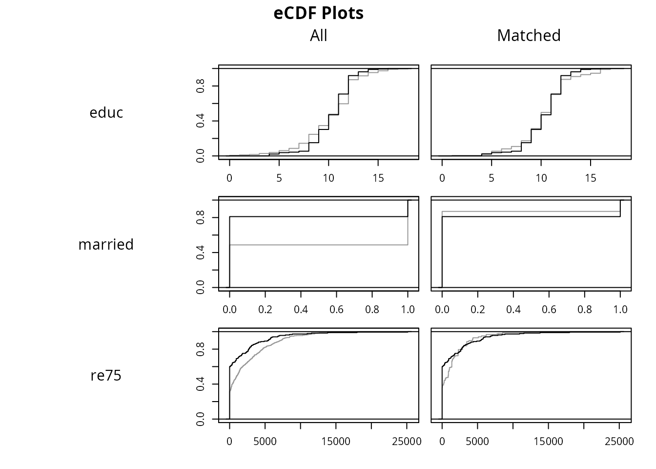 eCDF plots of educ, married, and re75 in the unmatched and matched samples.