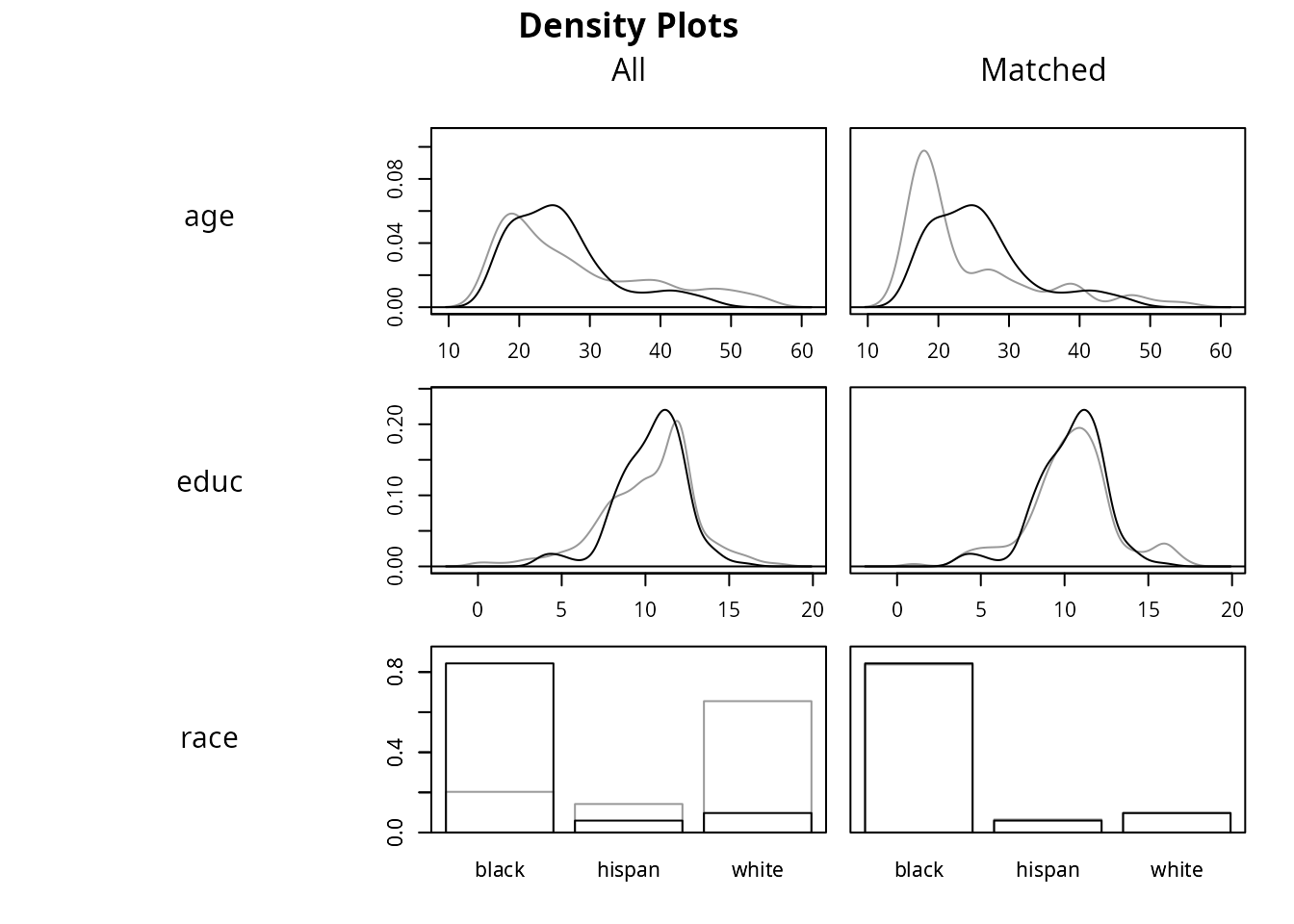 Density plots of age, educ, and race in the unmatched and matched samples.