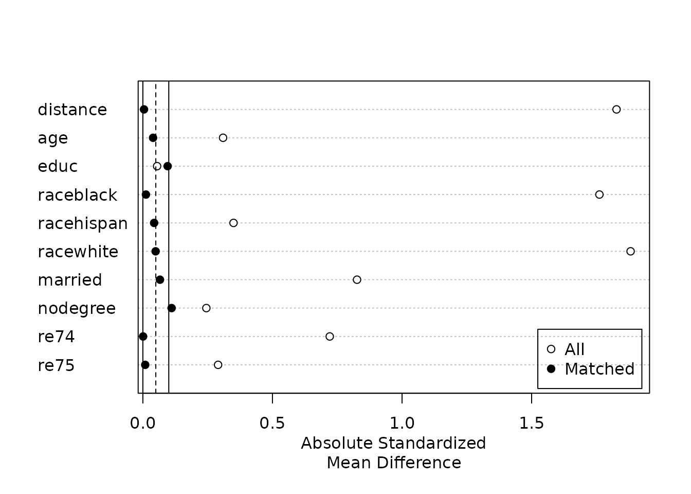 A love plot with matched dots below the threshold lines, indicaitng good balance after matching, in contrast to the unmatched dots far from the treshold lines, indicating poor balance before matching.