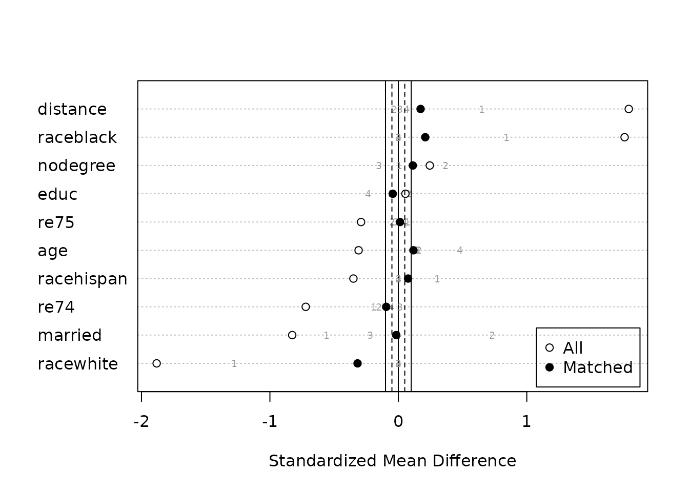Love plot of balance before and after subclassification, with subclass IDs representing balance within each subclass in addition to dots representing balance overall.