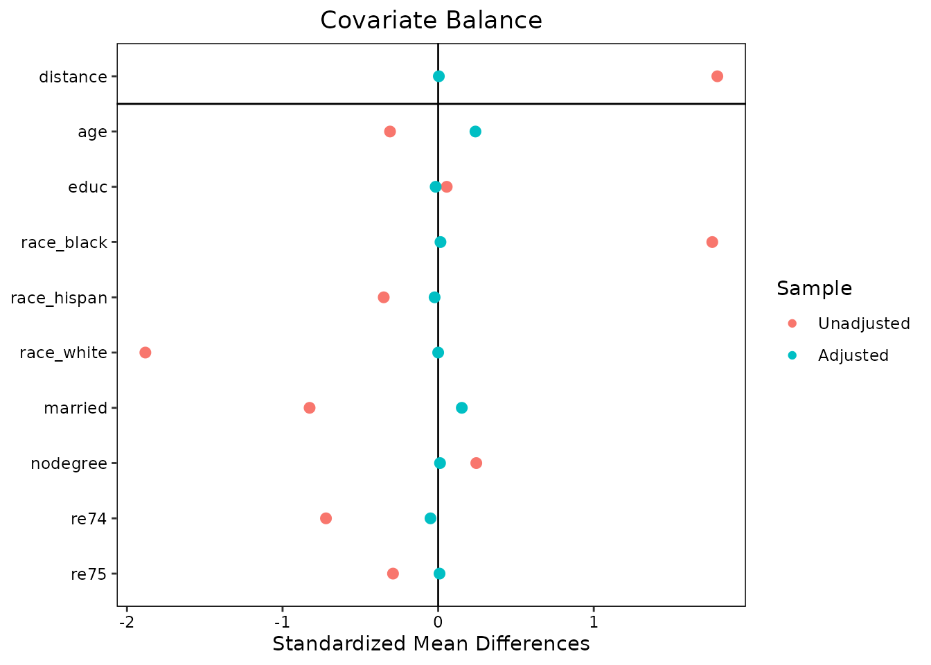 Minimal love plot of balance before and after matching.