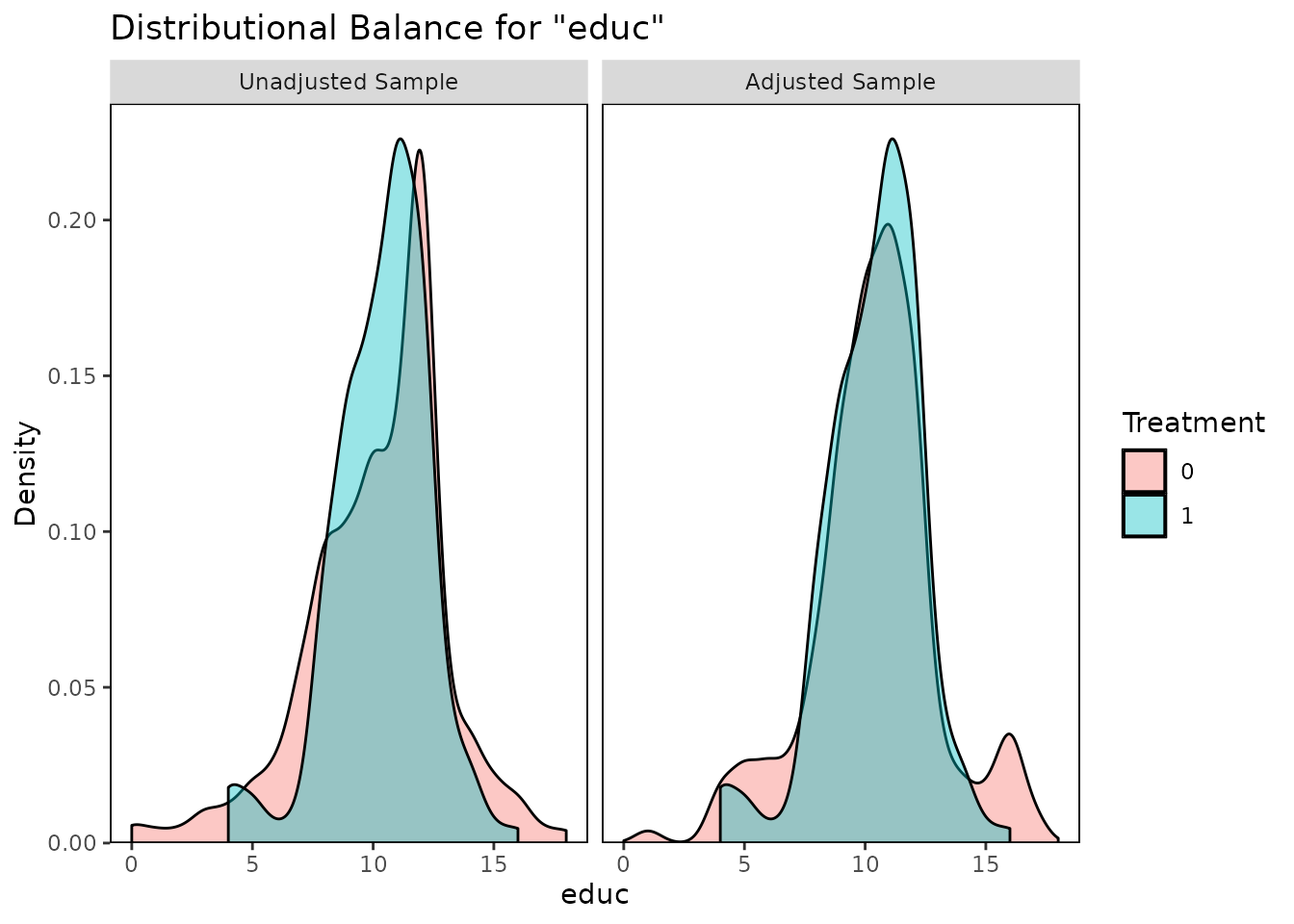 Density plot for educ before and after matching.