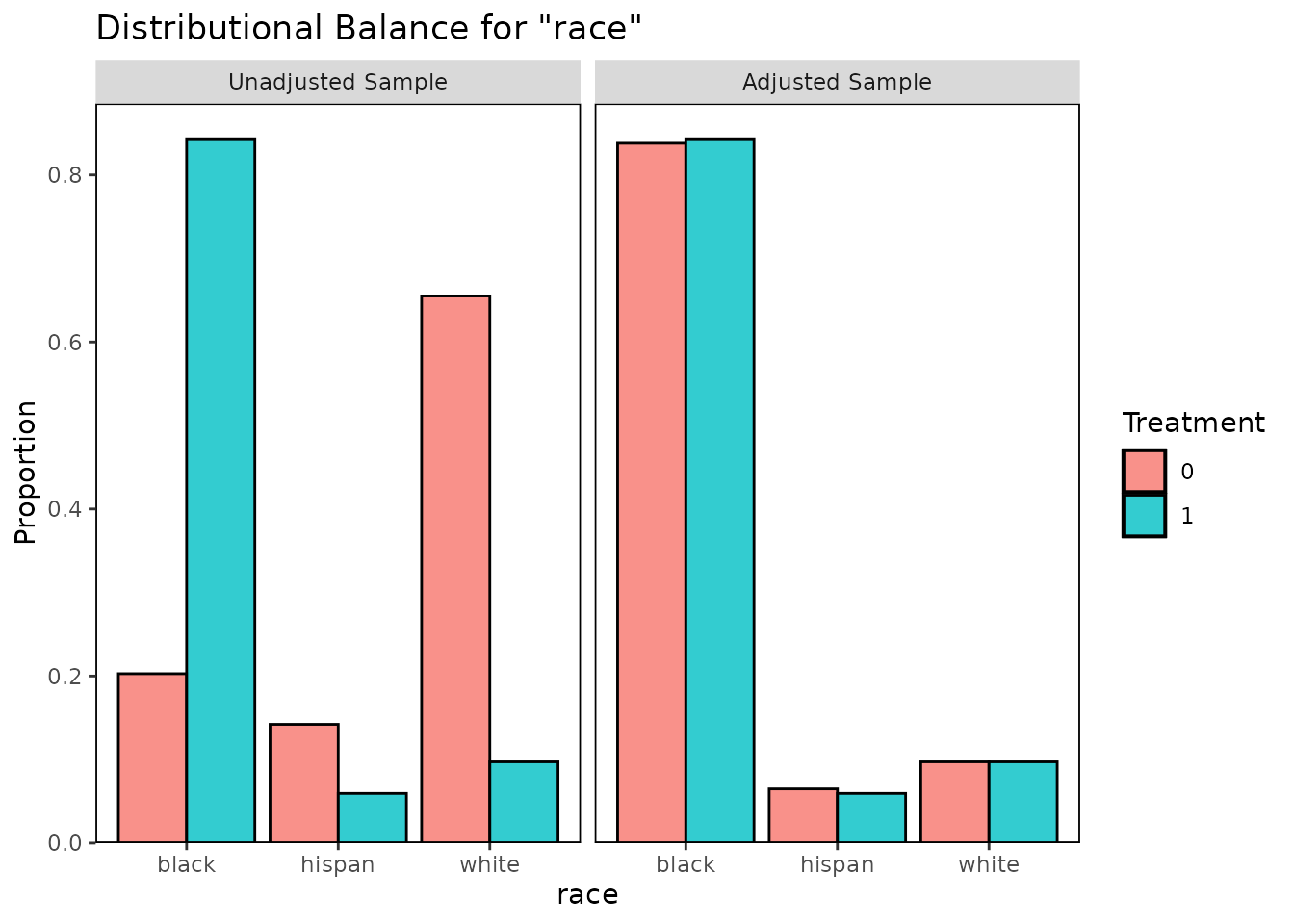 Bar graph for race before and after matching.