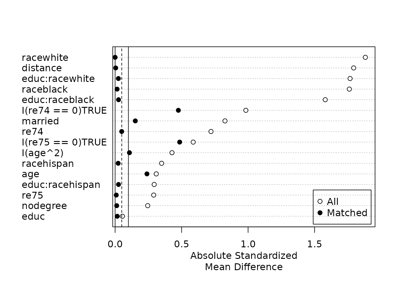A love plot with most matched dots below the threshold lines, indicaitng good balance after matching, in contrast to the unmatched dots far from the treshold lines, indicating poor balance before matching.