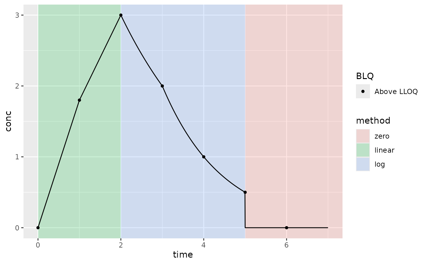 Example PK where Clast is below the LLOQ; lin up/log down interpolation method; AUClast extrapolation method (AUC type); and keeping all BLQ values (not default BLQ handling)