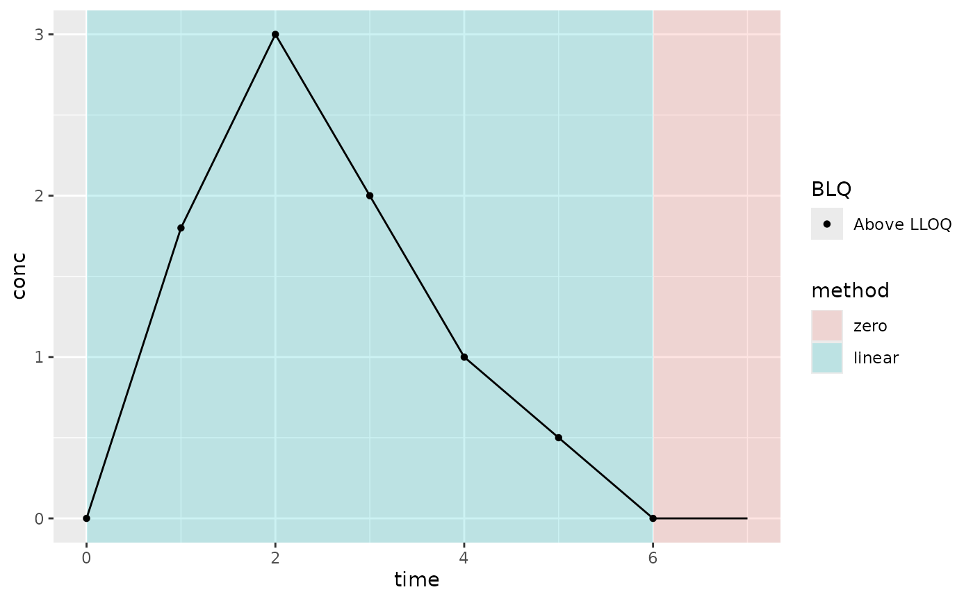 Example PK where Clast is below the LLOQ; linear interpolation method; AUCall extrapolation method (AUC type); and keeping all BLQ values (not default BLQ handling)