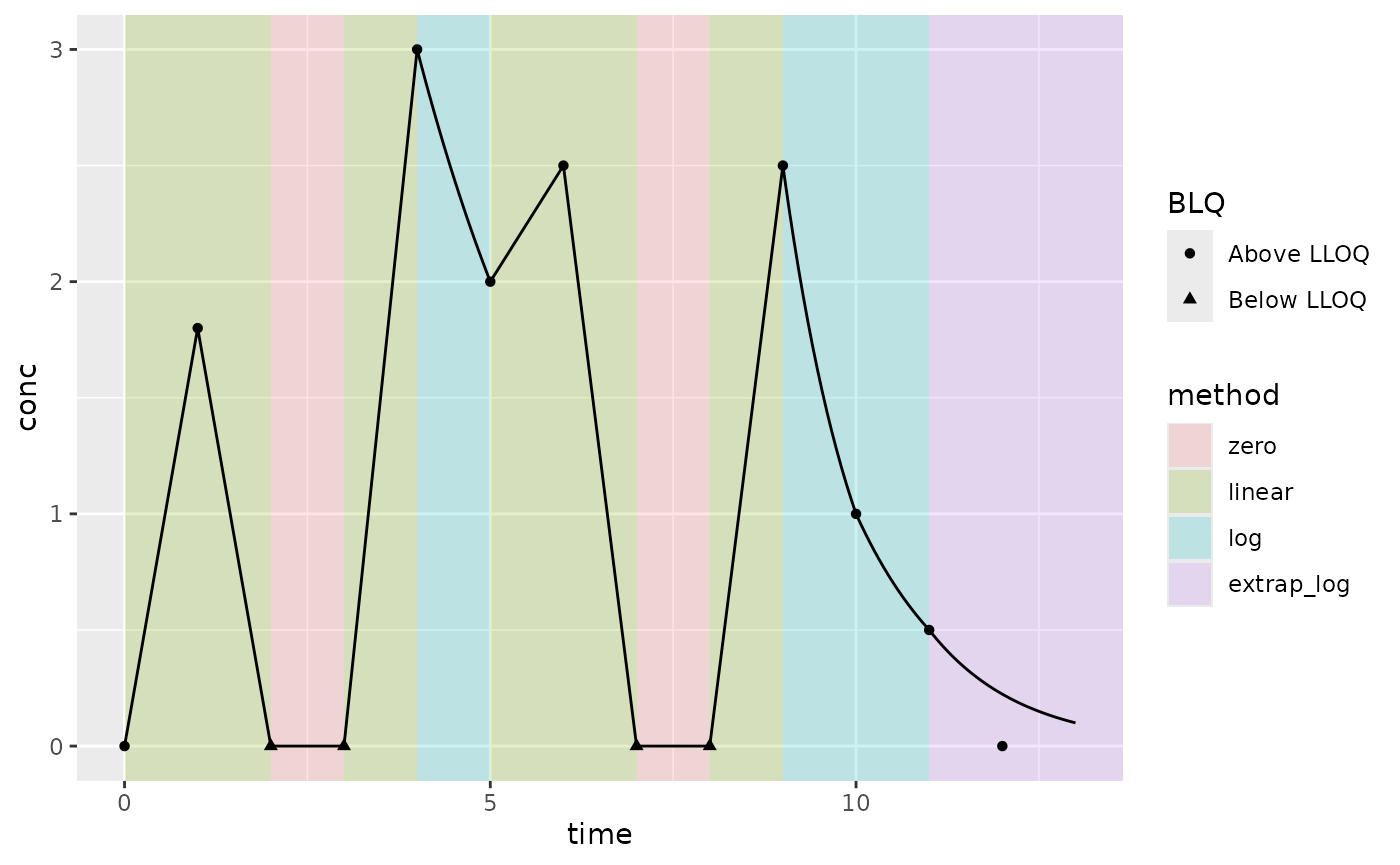 Example PK where Concentrations increase and decrease after T~max~ with zeros in the middle; lin up/log down interpolation method; AUCinf extrapolation method (AUC type); and keeping all BLQ values (not default BLQ handling)