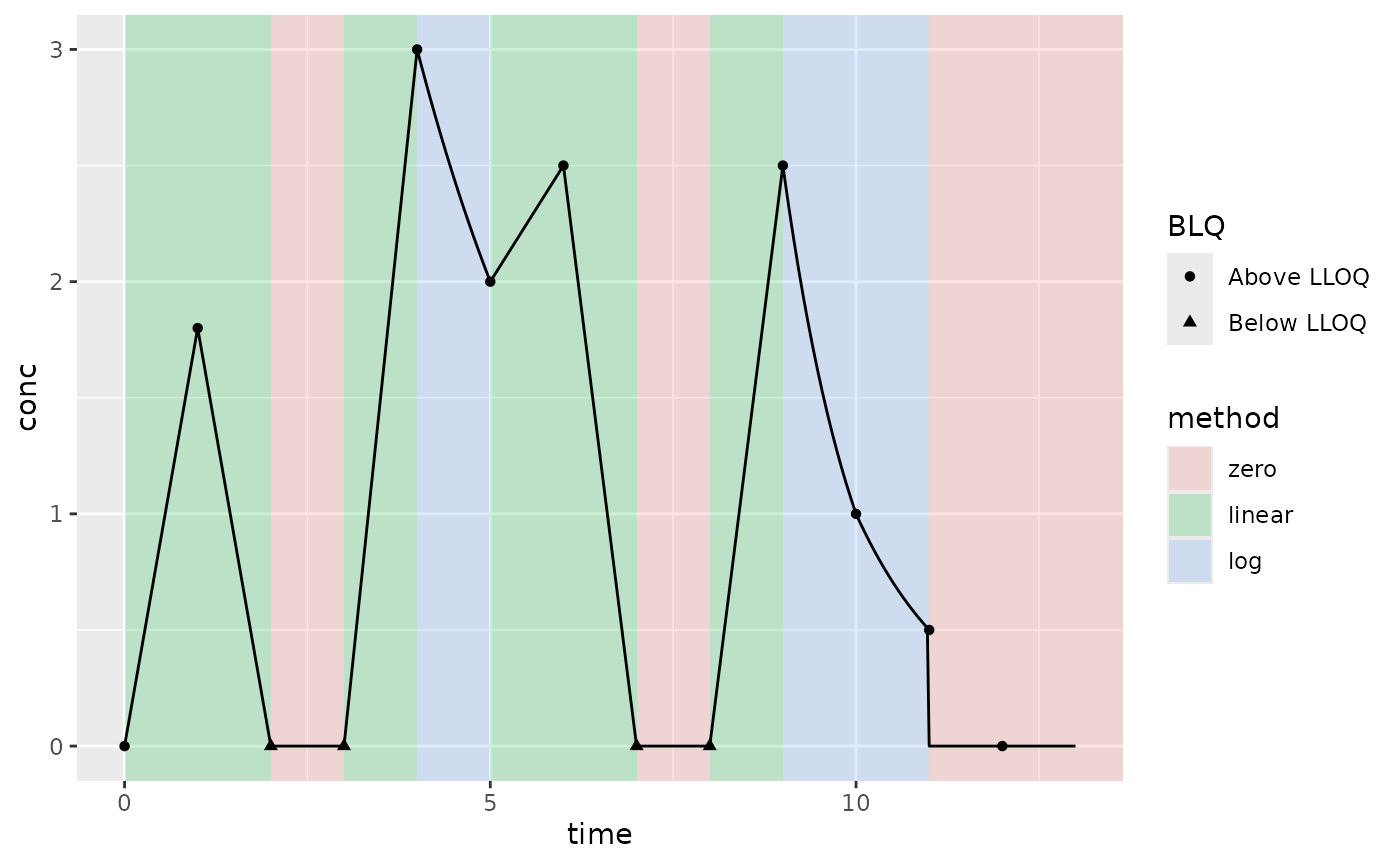 Example PK where Concentrations increase and decrease after T~max~ with zeros in the middle; lin up/log down interpolation method; AUClast extrapolation method (AUC type); and keeping all BLQ values (not default BLQ handling)