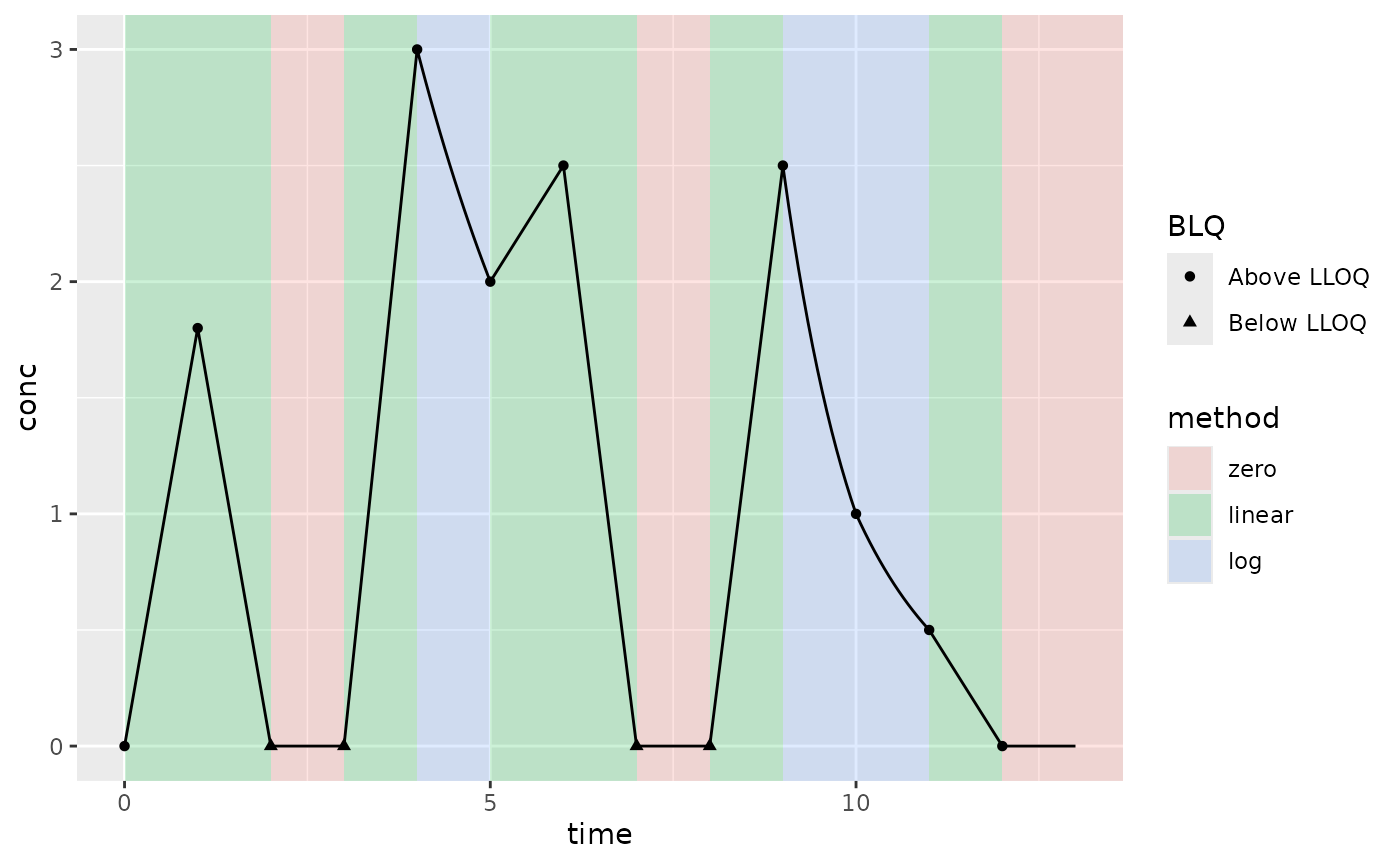 Example PK where Concentrations increase and decrease after T~max~ with zeros in the middle; lin up/log down interpolation method; AUCall extrapolation method (AUC type); and keeping all BLQ values (not default BLQ handling)