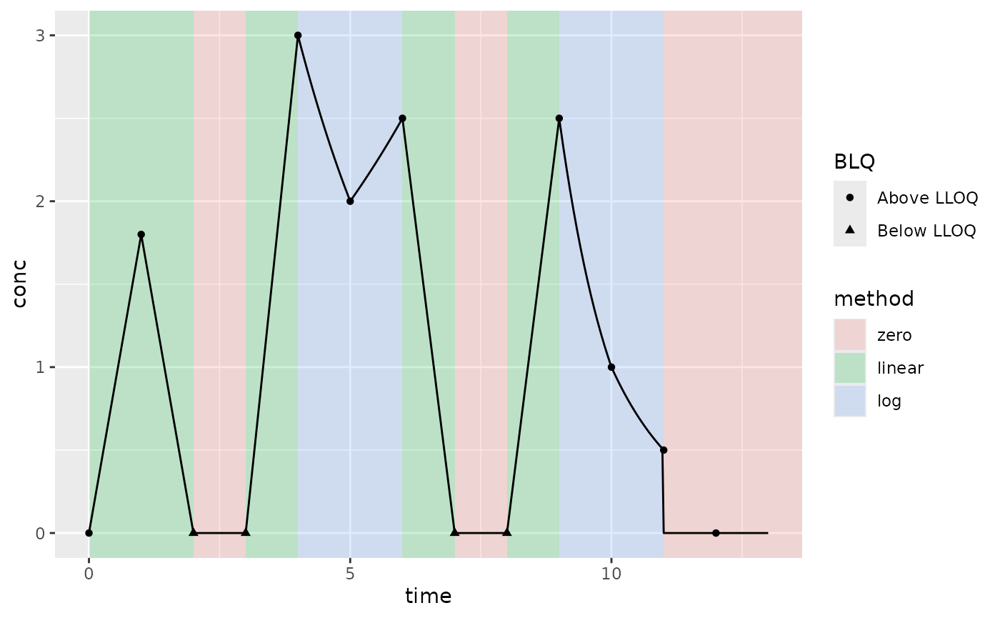 Example PK where Concentrations increase and decrease after T~max~ with zeros in the middle; lin-log interpolation method; AUClast extrapolation method (AUC type); and keeping all BLQ values (not default BLQ handling)