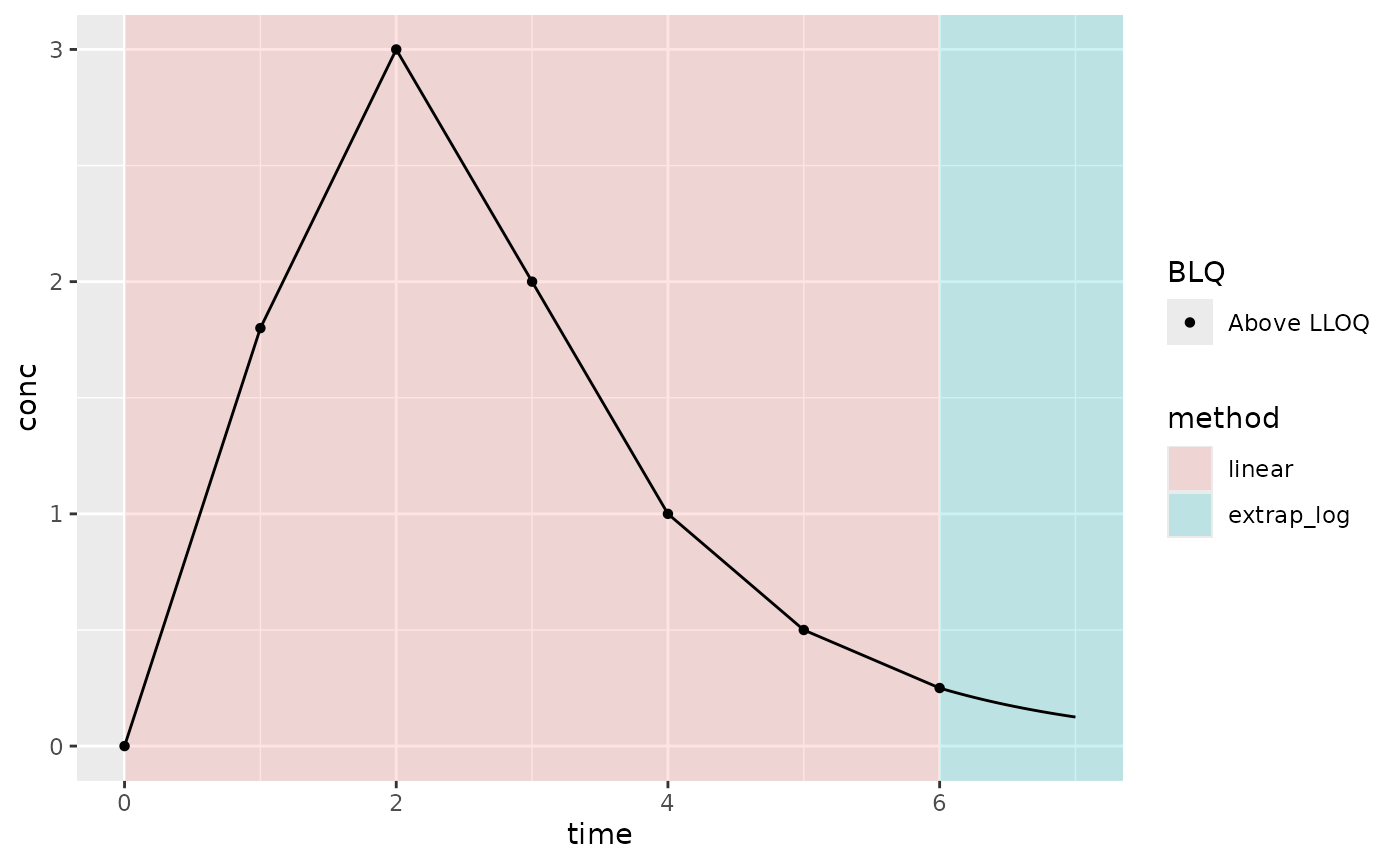 Example PK where Clast is above the LLOQ; linear interpolation method; AUCinf extrapolation method (AUC type); and keeping all BLQ values (not default BLQ handling)