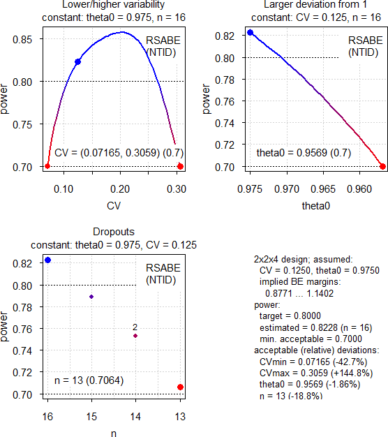 Fig. 7 Power Analysis (in each panel one argument is varied and others kept constant)