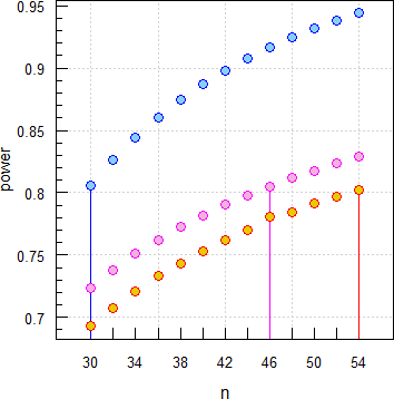Fig. 3 Expected power for uncertain estimates (from top: CV, \theta_0, both)