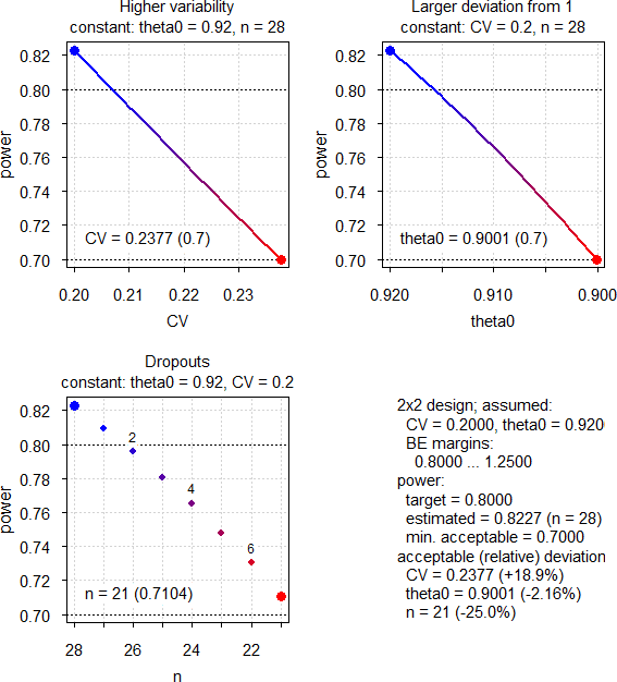 Fig. 1 Power Analysis (in each panel one argument is varied and others kept constant)