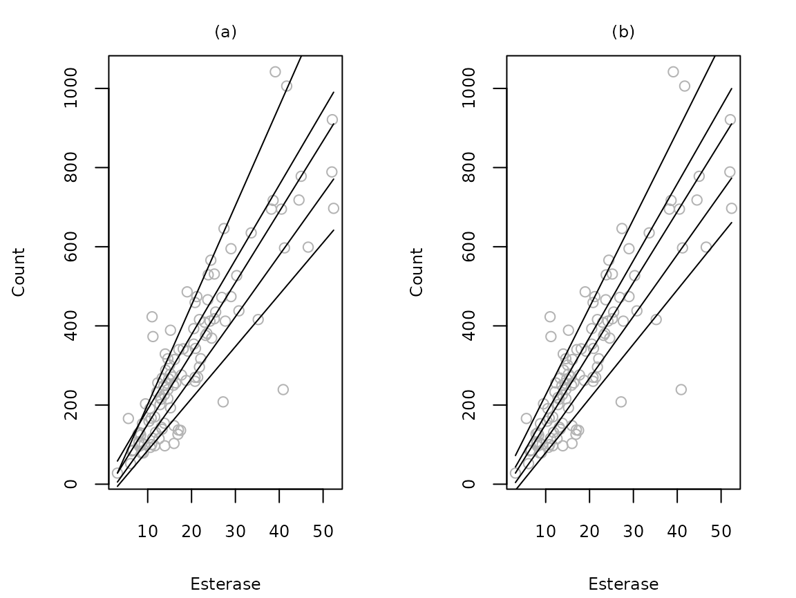 Figure 8. Predicted quantiles of number of bindings conditional on esterase concentration using regression quantiles (a) and restricted regression quantiles (b) in the Esterase data set.