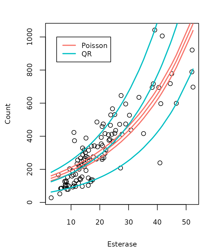 Figure 9. Predicted 10th, 50th, and 90th centiles of number of bindings conditional on esterase concentration using Poisson regression and distribution-free quantile regression (QR) based on jittering in the Esterase data set.