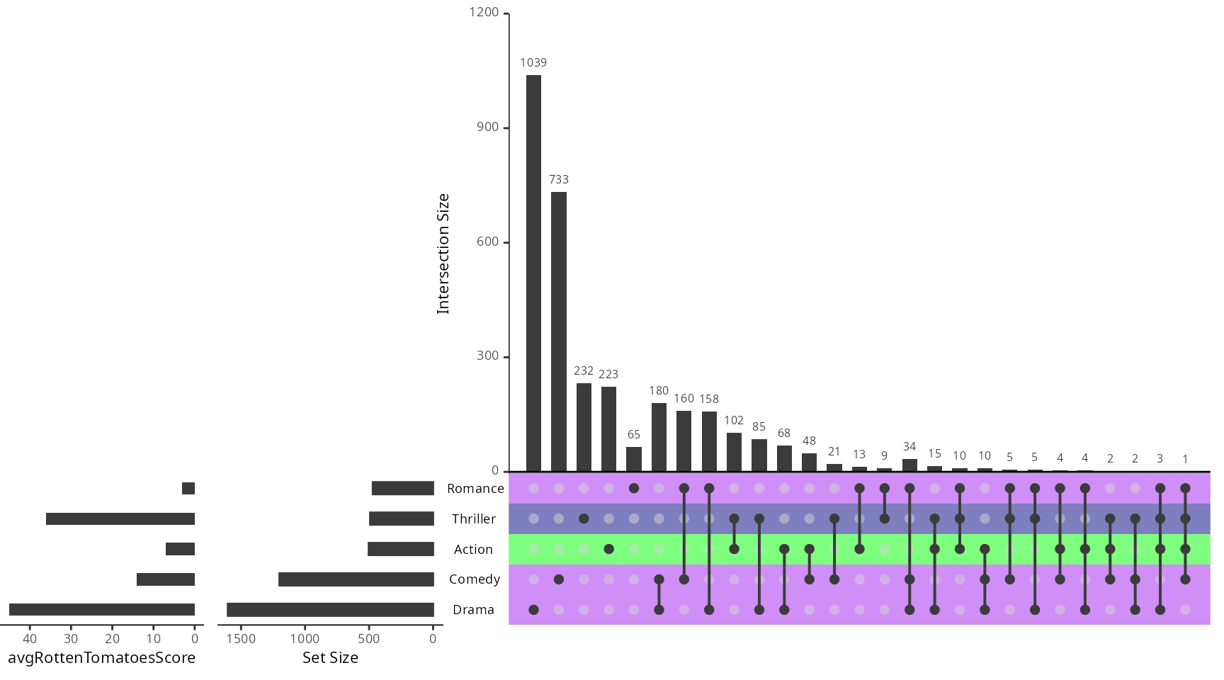 Incorporating Set Metadata • UpSetR