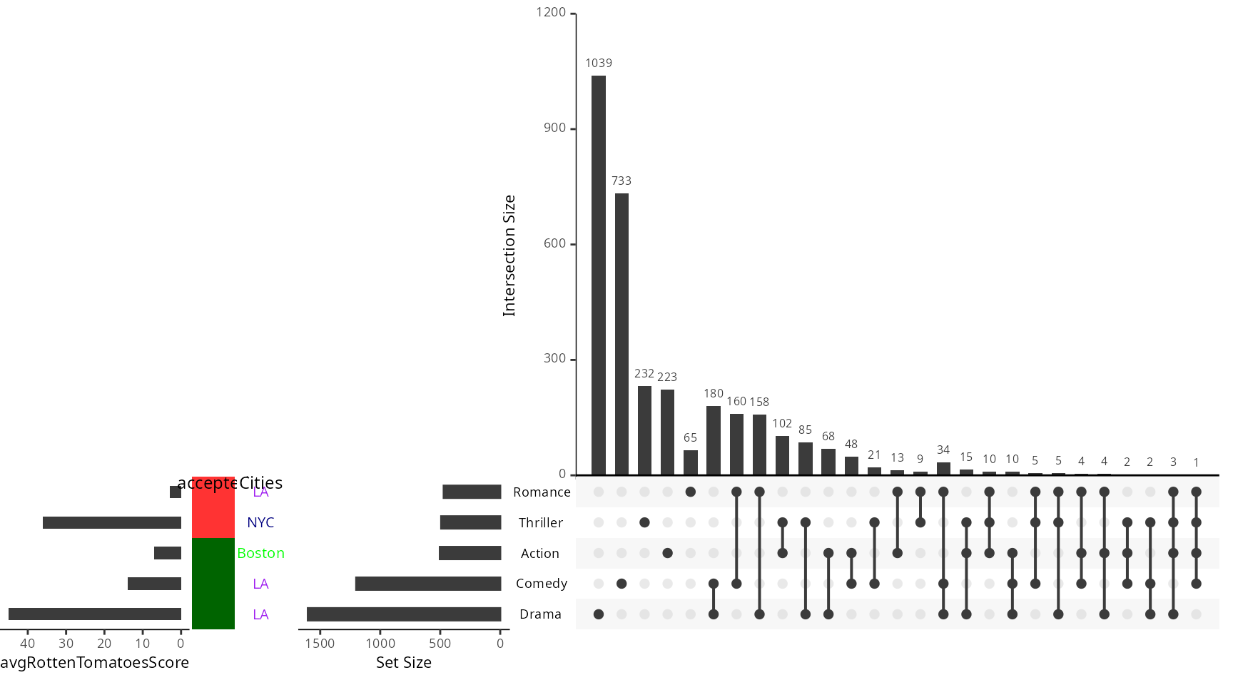 Incorporating Set Metadata • UpSetR