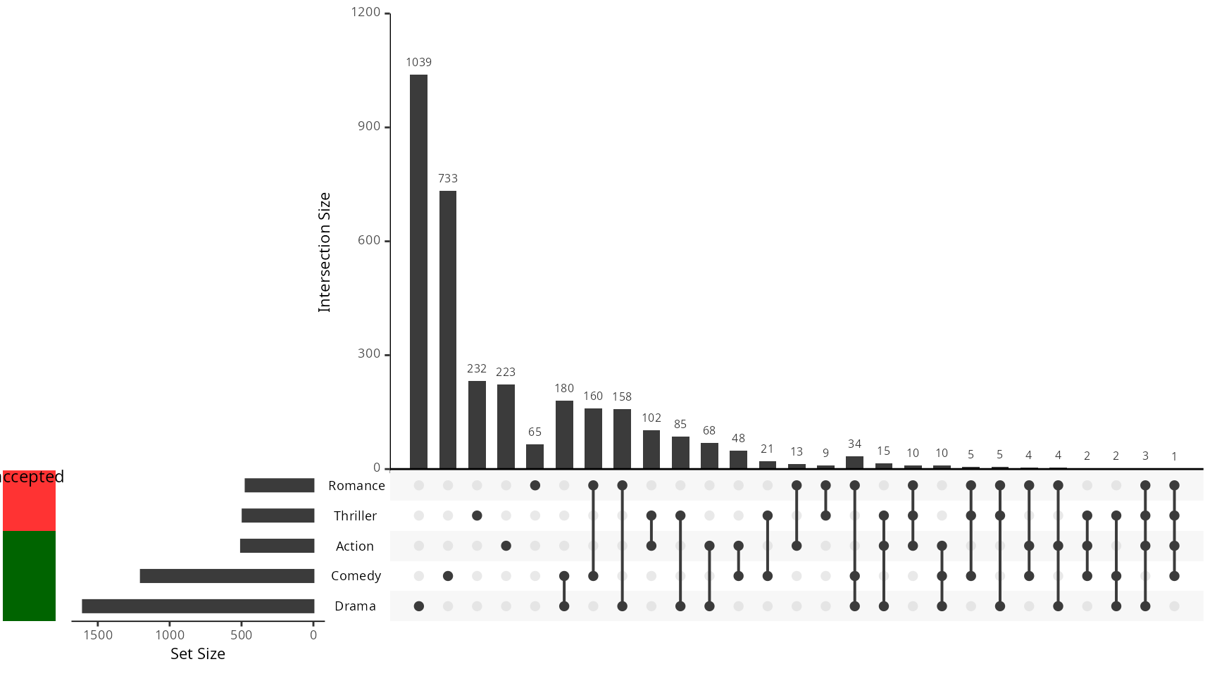 Incorporating Set Metadata • UpSetR