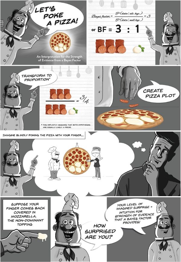Wagenmakers' pizza poking analogy. From the great  blog.