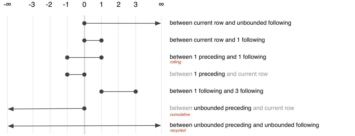 A visual summary of the frame clause using the real line labelled with negative infinity, -3, -2, -1, 0, 1, 2, 3, infinity. The most important clauses are rolling, cumulative, and recycling.  Rolling, e.g. between 1 preceding and 1, following, run from  -1 to -1. Cumulative, between unbounded preceding and  current row, runs from negative infinity to 0. Recycled,  between unbound preceeding and unbound following, runs from  negative infinity to positive infinity.