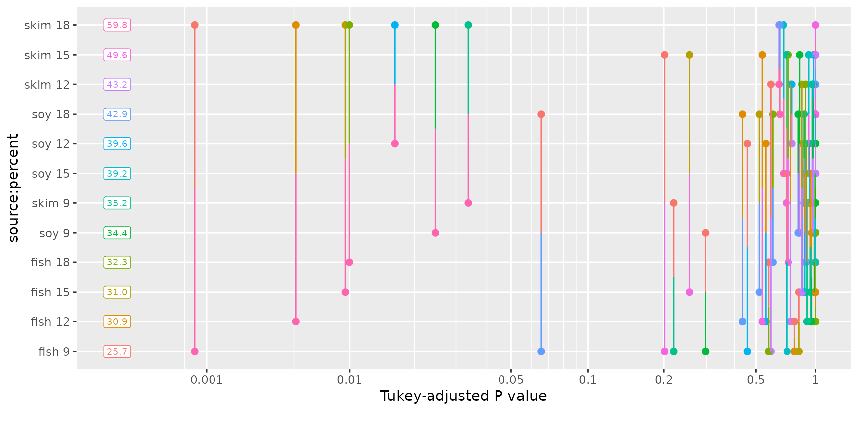 pwpp for all 78 pairwise comparisons of cell means. It is pretty hard to digest due to its complexity. To see all this information in text form, call pwpm(pigs.cells)