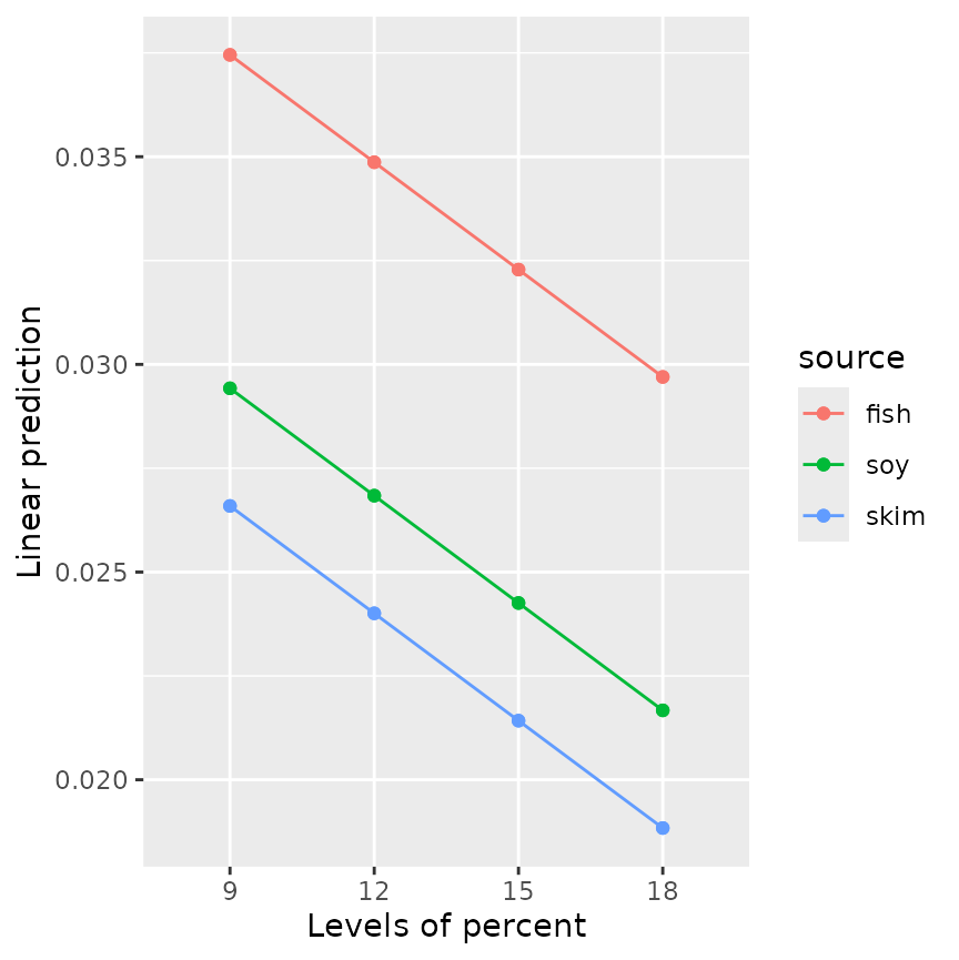 interaction-style plots of 'RG4' and 'RG5'. These show parallel trends along 'percent' for each 'source'. The one for 'RG5' consists of parallel straigt lines. The values plotted here can be obtained via 'summary(RG4)' and 'summary(RG5)'