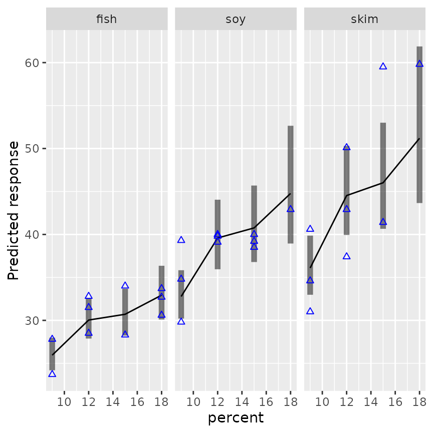Enhanced interaction plot with CIs and observed data added; we have separate panels for the 3 diets, and the 4 percent conentrations in each panel