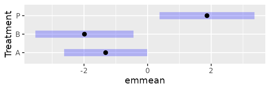 Plot A: Display of the results of confint(neur.Trt.emm)