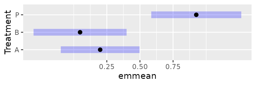 Plot C: On the inside, this plot looks exactly like Plot A above, but the scale is transformed to show the values in Plot B. However, there are not enough tick marks.