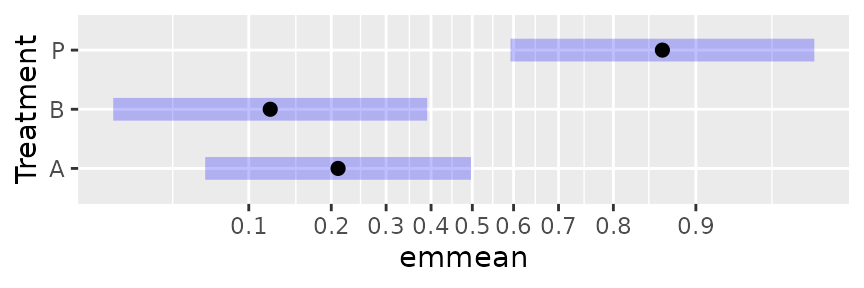 Plot D: Same as Plot C except there are more tick marks so we can discern the values better