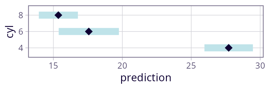 Side-by-side CIs for cyl marginal means. The values plotted are obtainable via 'summary(mcrg)'