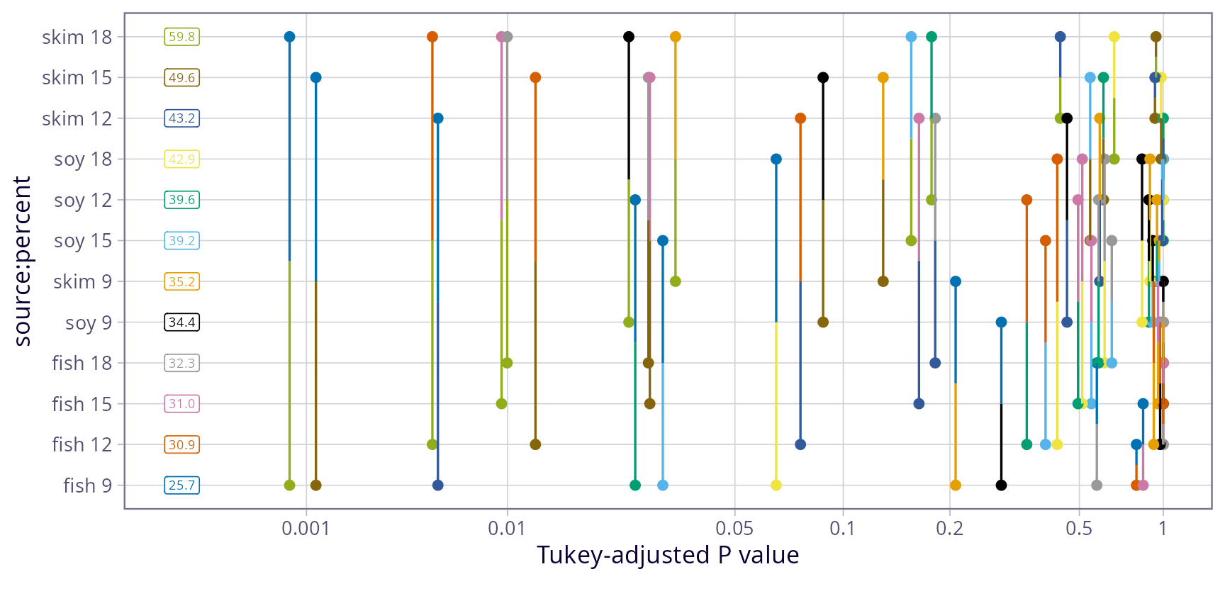 pwpp for all 78 pairwise comparisons of cell means. It is pretty hard to digest due to its complexity. To see all this information in text form, call pwpm(pigs.cells)