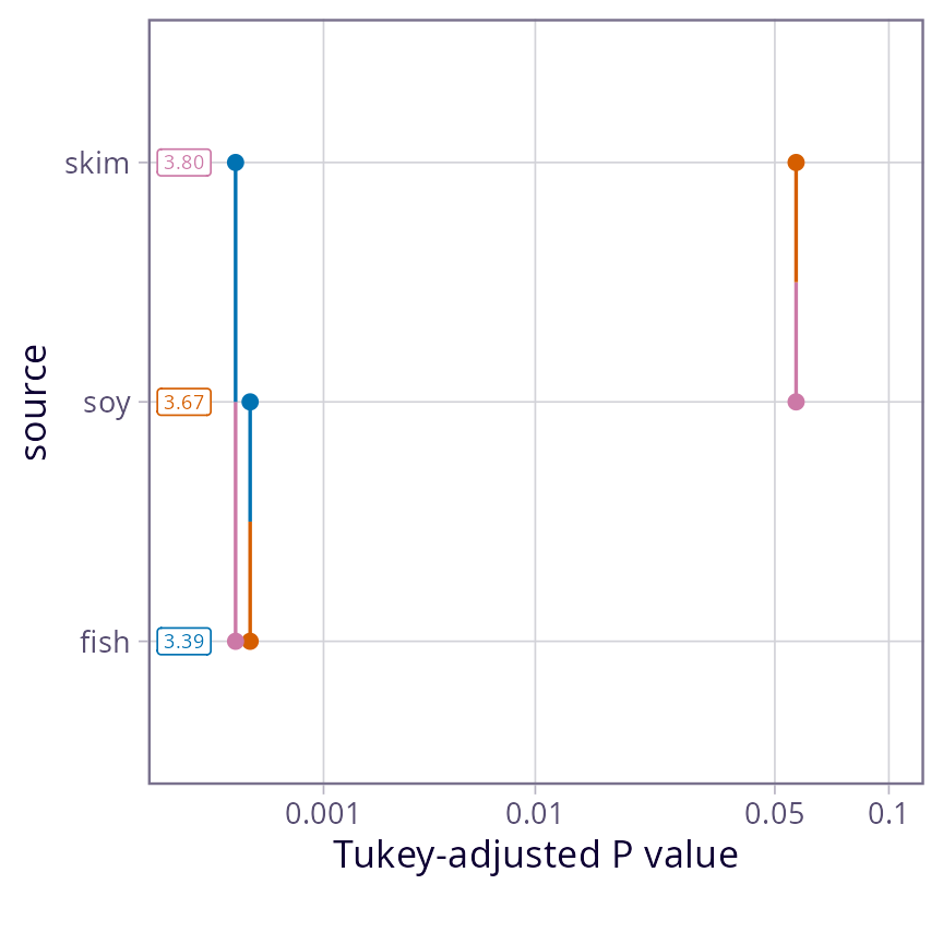 Pairwise P-value plot that shows, for each pair of means, a vertical line segment whose horizontal position is the Tukey-adjusted P-value for that comparison. The endpoints of the line segments align with the vertical scale showing the soy levels and their means. This particular plot shows that skim-fish and soy-fish are highyly significant, while skim-soy has a P-value just over 0.05
