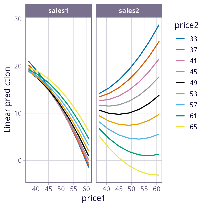 Two panels with sets of curves associated with values of price2. The panel for sales1 shows a tight bundle of curves that decrease with price1. The panel for sales2 shows a looser bundle of curves that diverge as price1 increases