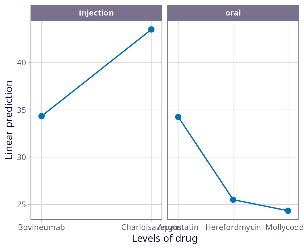 This plot shows the same means as the previous one, but each panel shows only the drugs that are nested in each route