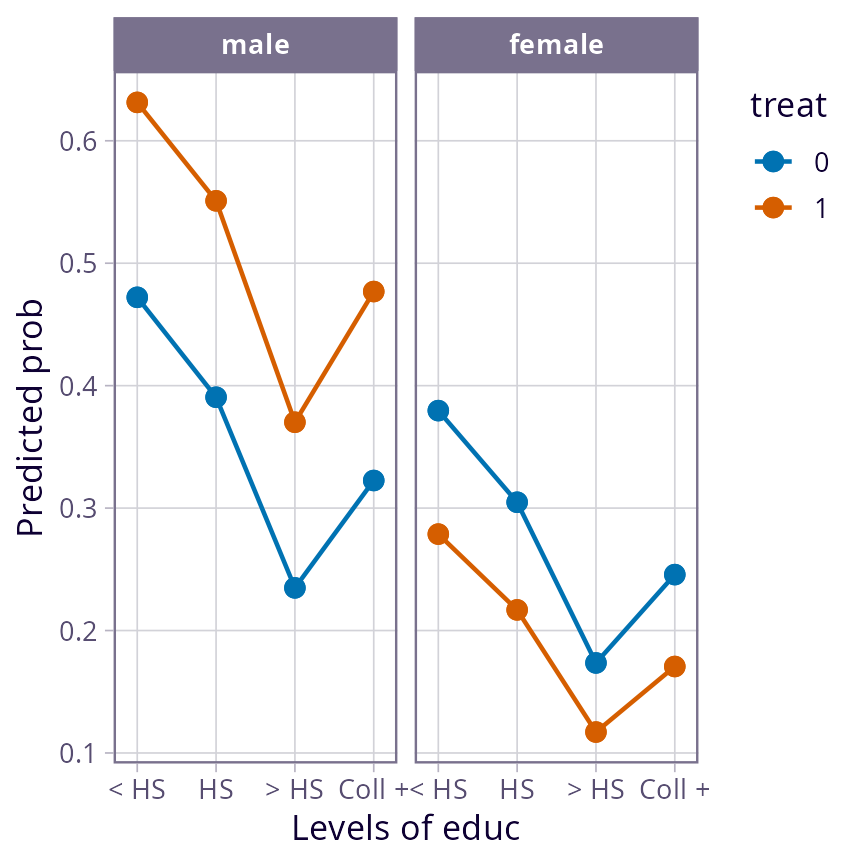 Two panels, each showing a decreasing trend with educ except they increase again with educ=Coll+. In the male panel, the curve for treat 1 is higher than that for treat 2, while the reverse is true in the female panel