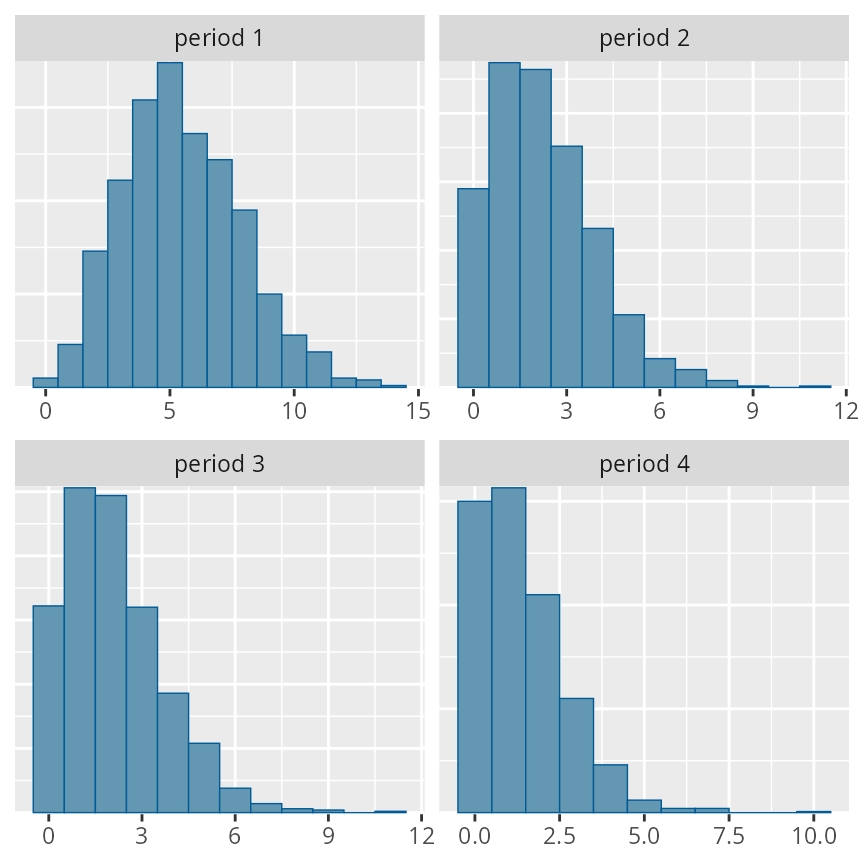 Histograms of the predictive distributions for each period. The one for period 1 has bins from 0 to 15; the number of bins decreases until period 4 has only bins for 0 through 5.