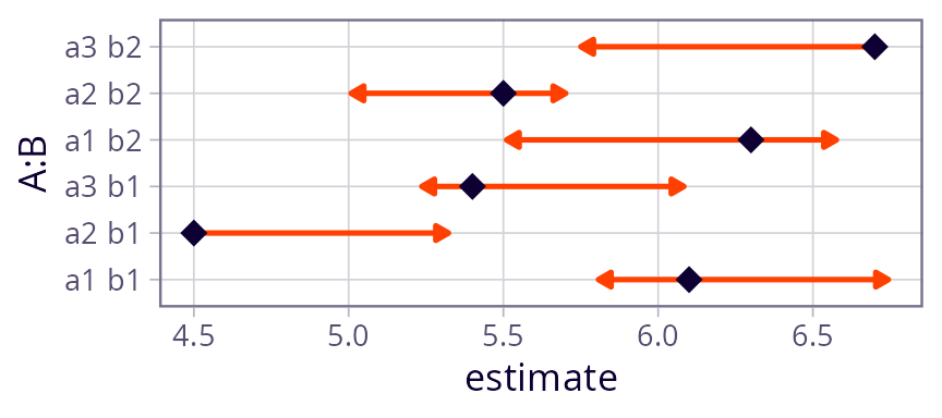Plot C - for foo6. Not all of the arrows work correctly and we get a warning message with details. The appearance of the arrows is pretty chaotic, with many extending in vastly unequal distances from the means