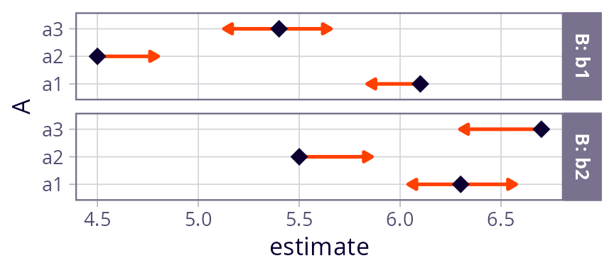 Plot D - foo8, separate panels for each B. This is a nicely behaved plot because we are not mixing together between-B and within-B SEs.